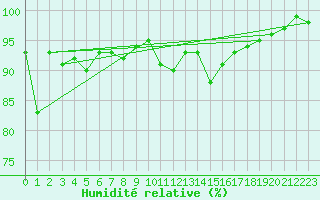 Courbe de l'humidit relative pour Aberdaron