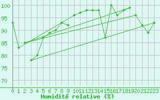 Courbe de l'humidit relative pour Jungfraujoch (Sw)