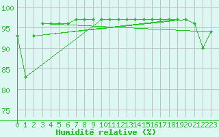 Courbe de l'humidit relative pour Mont-Aigoual (30)
