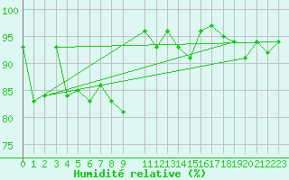 Courbe de l'humidit relative pour Roth