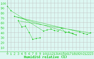 Courbe de l'humidit relative pour Hohenpeissenberg