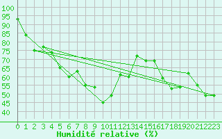 Courbe de l'humidit relative pour Grosser Arber