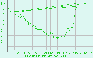 Courbe de l'humidit relative pour Sogndal / Haukasen