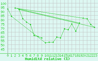 Courbe de l'humidit relative pour Porvoo Kilpilahti