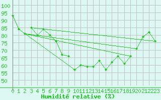 Courbe de l'humidit relative pour Filton