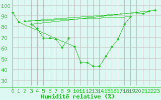 Courbe de l'humidit relative pour Tarbes (65)
