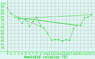 Courbe de l'humidit relative pour Gottfrieding