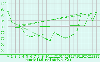 Courbe de l'humidit relative pour Santander (Esp)