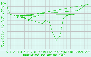Courbe de l'humidit relative pour Chateauneuf Grasse (06)