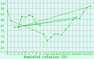 Courbe de l'humidit relative pour Aberporth