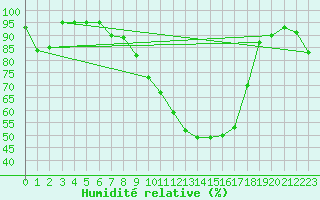 Courbe de l'humidit relative pour Dinard (35)