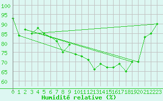 Courbe de l'humidit relative pour Roches Point