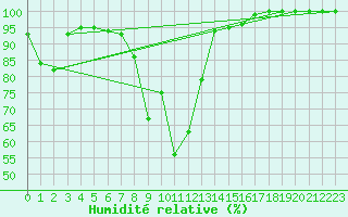 Courbe de l'humidit relative pour Biere