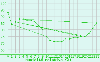 Courbe de l'humidit relative pour Kikinda