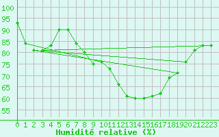 Courbe de l'humidit relative pour Trappes (78)