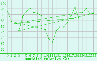 Courbe de l'humidit relative pour Oberstdorf