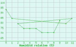 Courbe de l'humidit relative pour Nanning