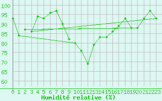 Courbe de l'humidit relative pour Lichtenhain-Mittelndorf