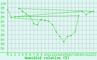 Courbe de l'humidit relative pour Berne Liebefeld (Sw)