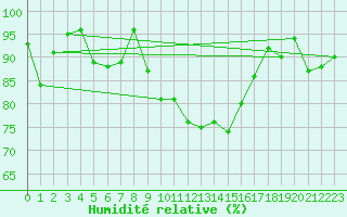 Courbe de l'humidit relative pour Scuol