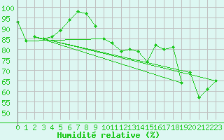 Courbe de l'humidit relative pour Marknesse Aws