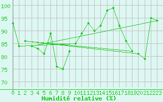 Courbe de l'humidit relative pour Chamrousse - Le Recoin (38)