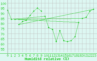 Courbe de l'humidit relative pour Coleshill