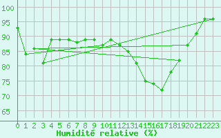 Courbe de l'humidit relative pour Calais / Marck (62)