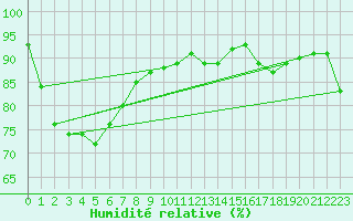 Courbe de l'humidit relative pour Hobart Regional Office