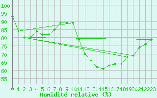 Courbe de l'humidit relative pour Angermuende