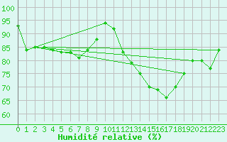 Courbe de l'humidit relative pour Moleson (Sw)