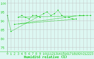 Courbe de l'humidit relative pour Troyes (10)
