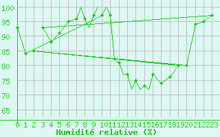 Courbe de l'humidit relative pour Casement Aerodrome