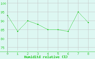 Courbe de l'humidit relative pour Aigleton - Nivose (38)