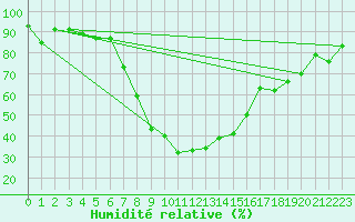 Courbe de l'humidit relative pour Piotta