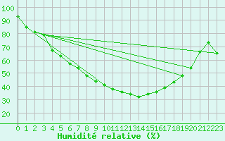 Courbe de l'humidit relative pour Kittila Kk