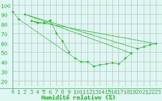 Courbe de l'humidit relative pour Segovia