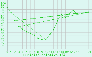 Courbe de l'humidit relative pour Surat Thani