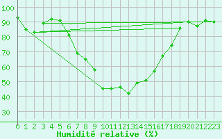 Courbe de l'humidit relative pour Emden-Koenigspolder
