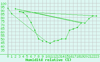 Courbe de l'humidit relative pour Zilina / Hricov