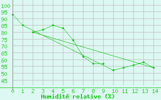 Courbe de l'humidit relative pour Inari Saariselka