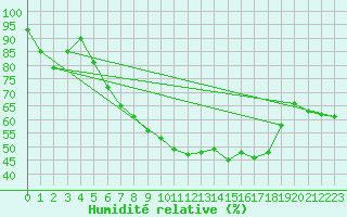Courbe de l'humidit relative pour Muenchen-Stadt