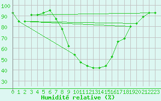 Courbe de l'humidit relative pour Lahr (All)