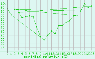 Courbe de l'humidit relative pour Elm