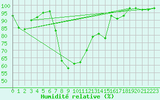 Courbe de l'humidit relative pour Coublevie (38)