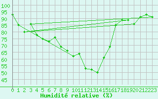 Courbe de l'humidit relative pour Voorschoten