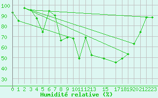 Courbe de l'humidit relative pour Kvikkjokk Arrenjarka A