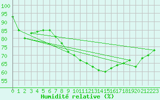 Courbe de l'humidit relative pour Seehausen
