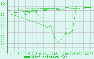 Courbe de l'humidit relative pour Vassincourt (55)