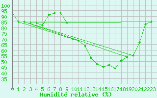 Courbe de l'humidit relative pour Cadenet (84)